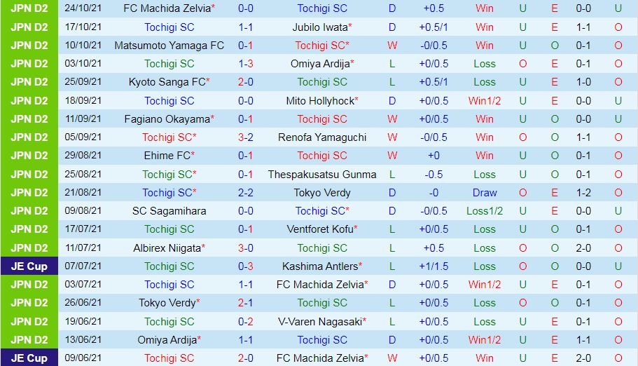 Tochigi vs Montedio Yamagata