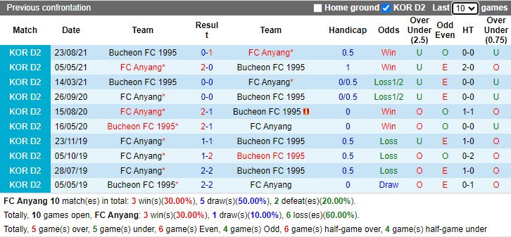Thành tích đối đầu Anyang vs Bucheon