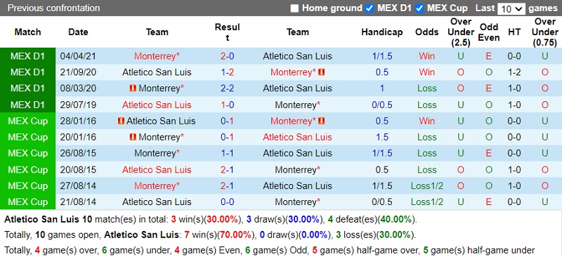 Thành tích đối đầu Atletico de San Luis vs Monterrey
