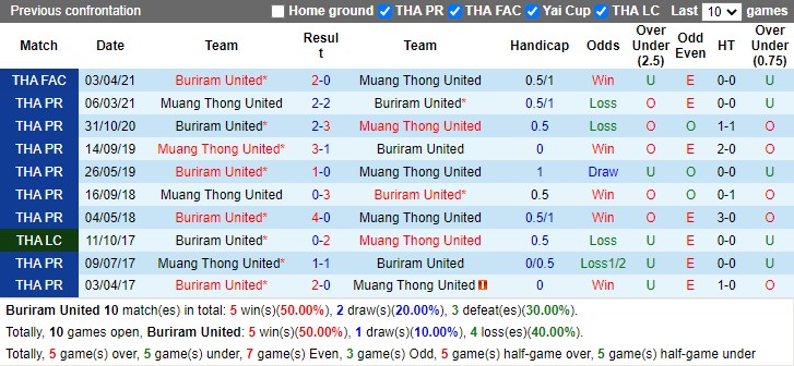 Thành tích đối đầu Buriram vs Muang Thong