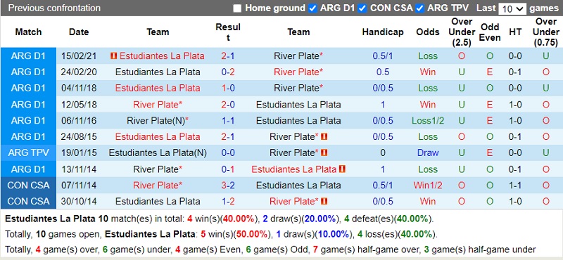 Thành tích đối đầu Estudiantes vs River Plate
