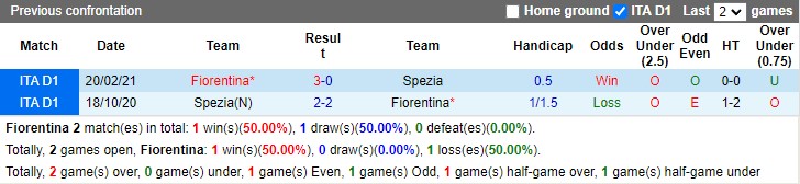 Thành tích đối đầu Fiorentina vs Spezia