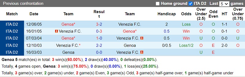 Thành tích đối đầu Genoa vs Venezia Thành tích đối đầu Genoa vs Venezia