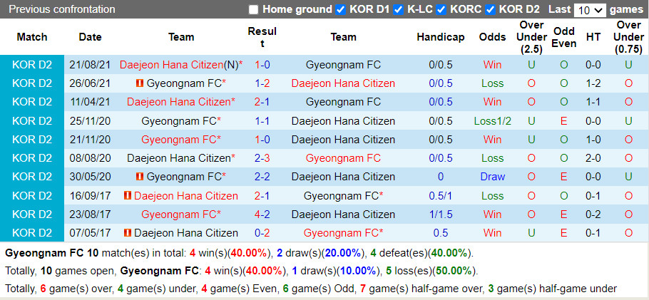 Thành tích đối đầu Gyeongnam vs Daejeon Citizen