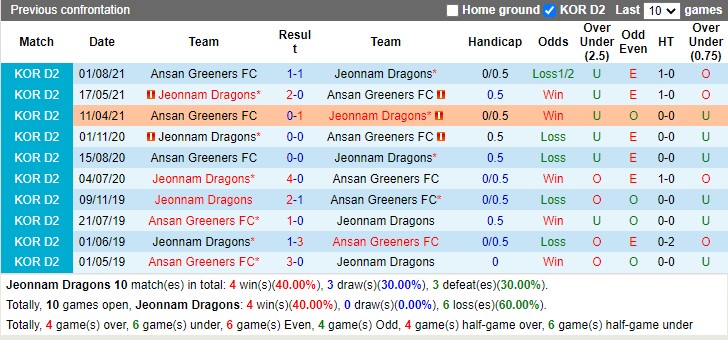 Thành tích đối đầu Jeonnam Dragons vs Ansan Greeners