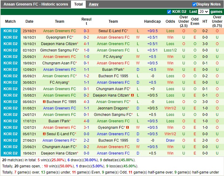 Thành tích gần đây của Ansan Greeners