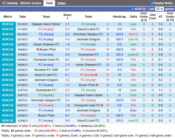 Thành tích gần đây của Anyang
