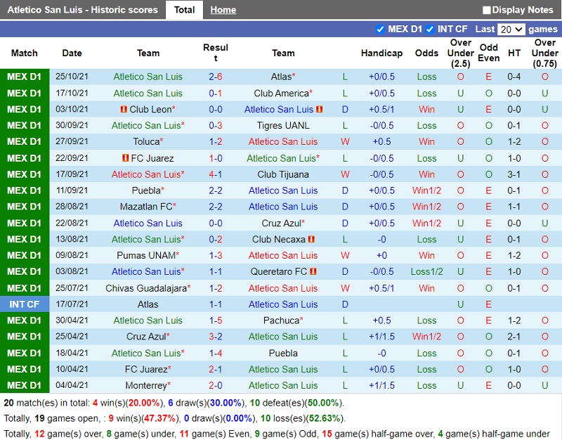 Thành tích gần đây của Atletico de San Luis