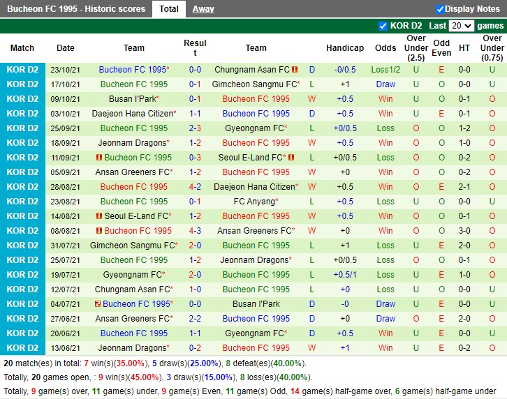 Thành tích gần đây của Bucheon