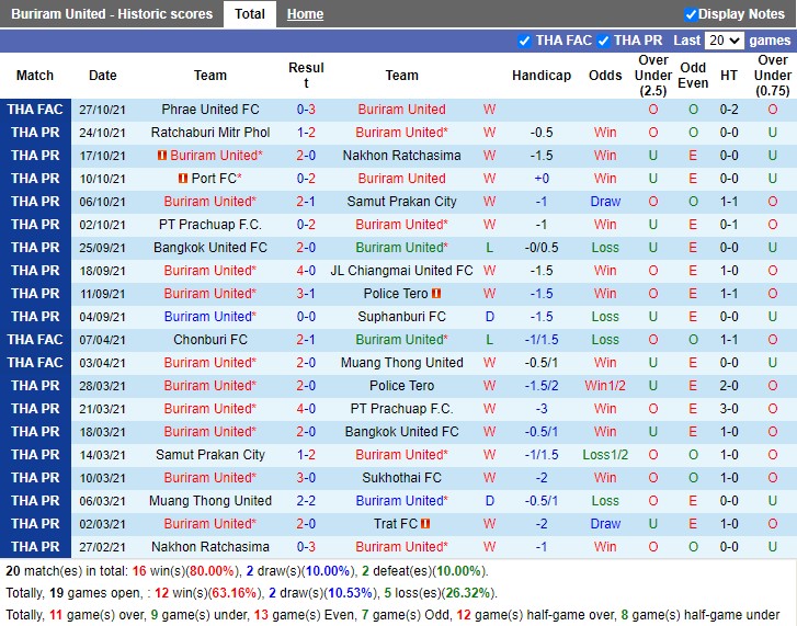 Thành tích gần đây của Buriram