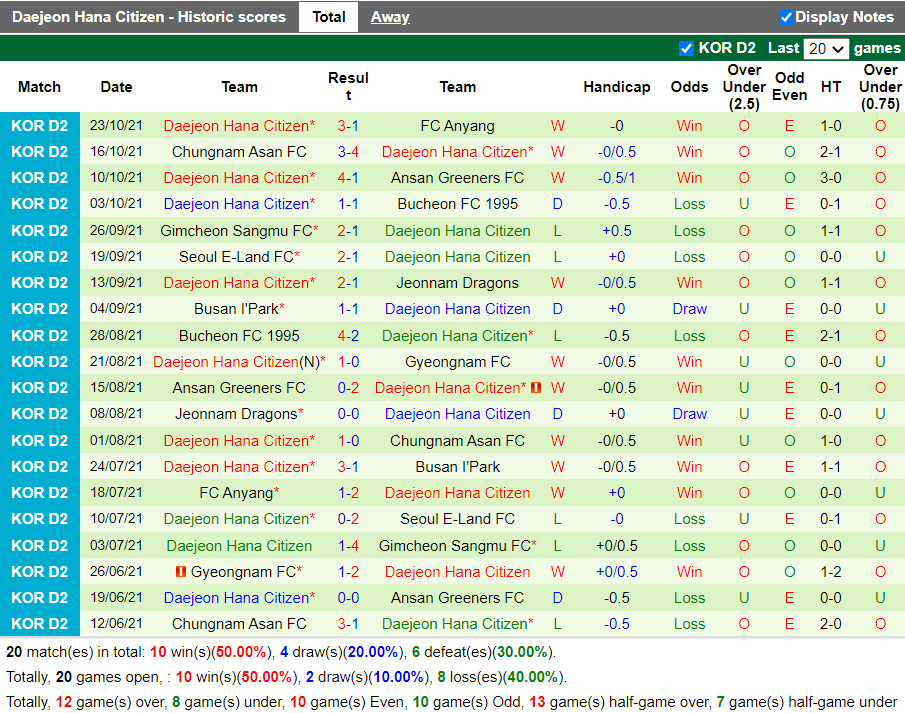 Thành tích gần đây của Daejeon Citizen