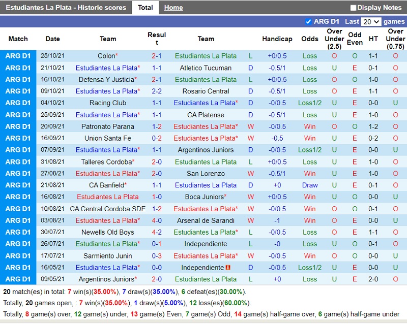 Thành tích gần đây của Estudiantes