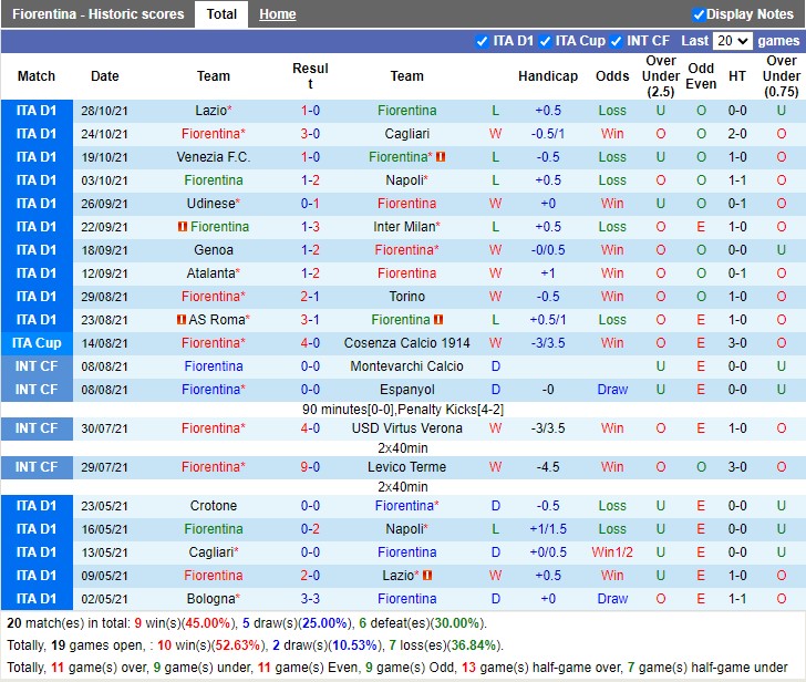 Thành tích gần đây của Fiorentina