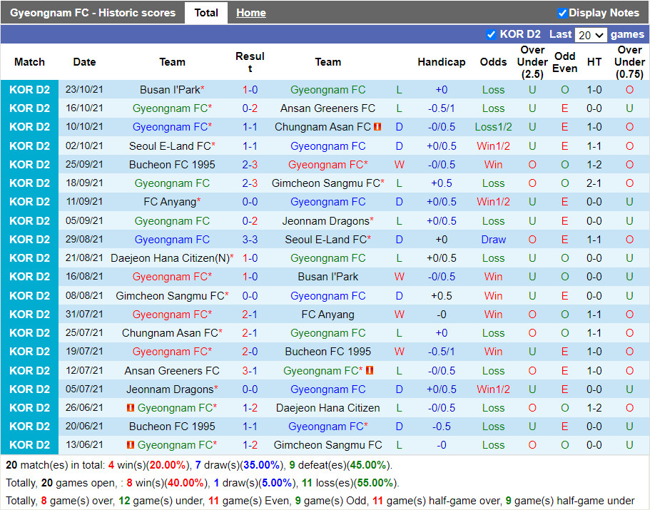Thành tích gần đây của Gyeongnam