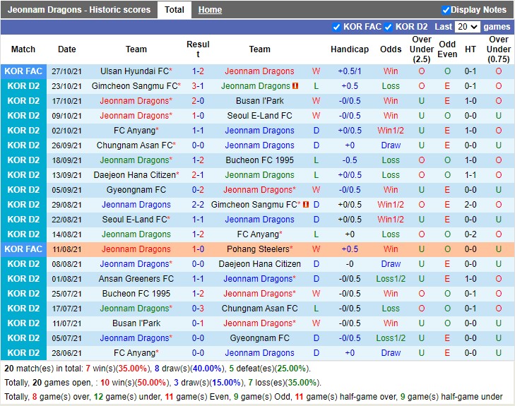 Thành tích gần đây của Jeonnam Dragons
