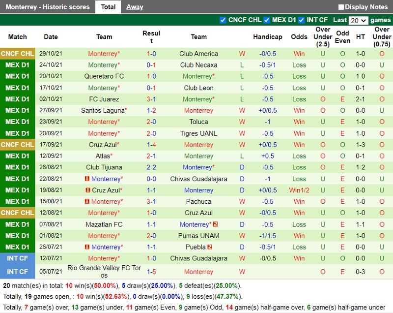 Thành tích gần đây của Monterrey