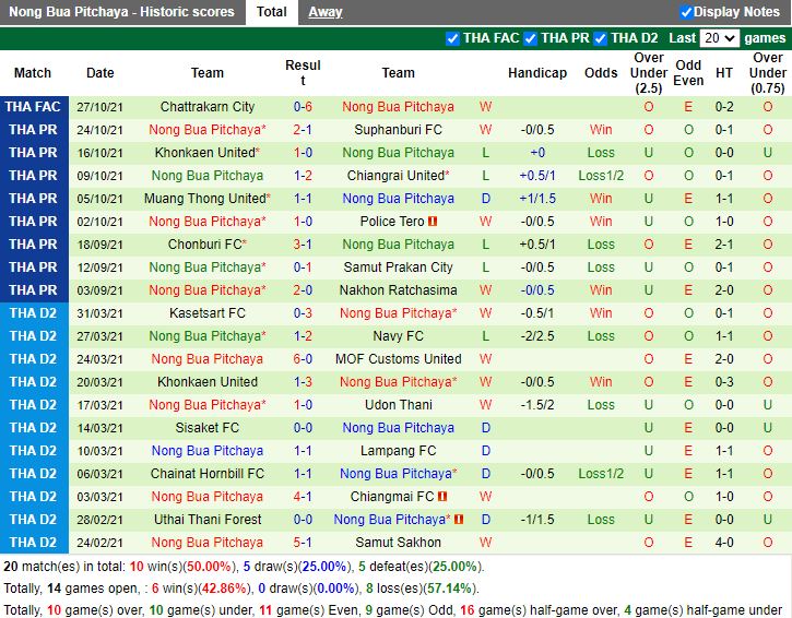 Thành tích gần đây của Nong Bua Pitchaya