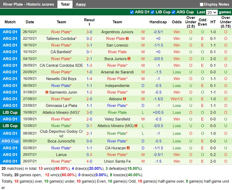 Thành tích gần đây của River Plate