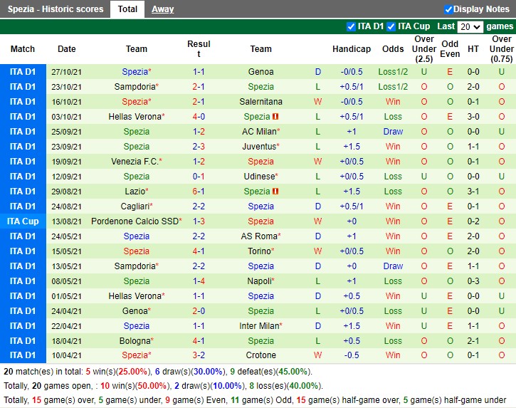 Thành tích gần đây của Spezia