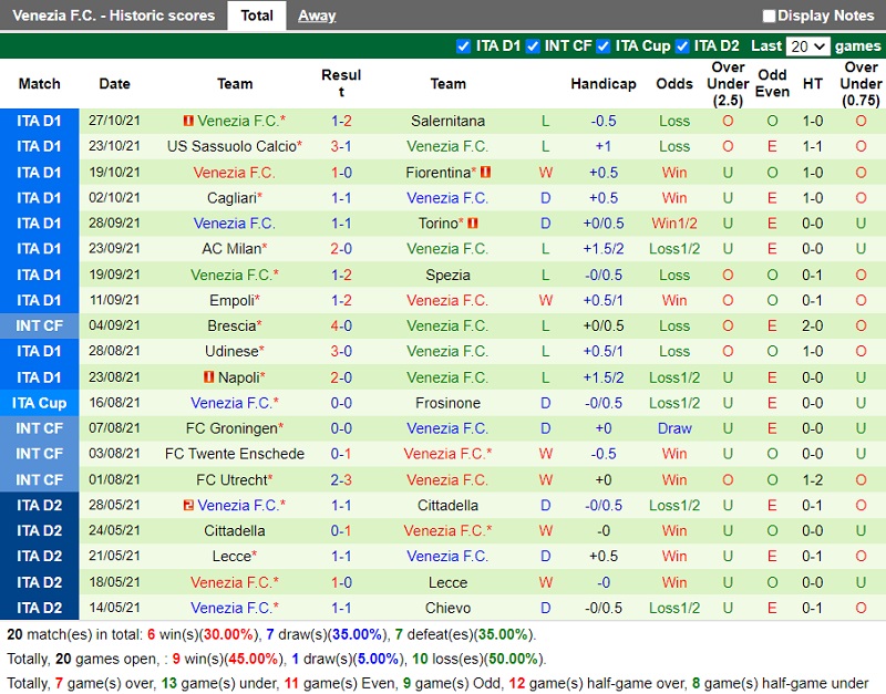 Thành tích gần đây của Venezia Thành tích gần đây của Venezia