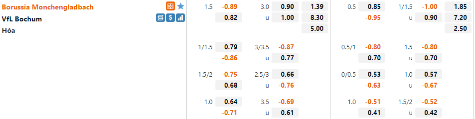 Tỷ lệ Gladbach vs Bochum