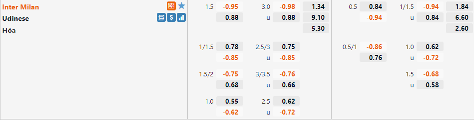 Tỷ lệ Inter Milan vs Udinese