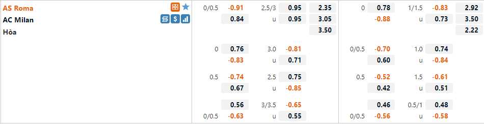 Tỷ lệ Roma VS AC Milan