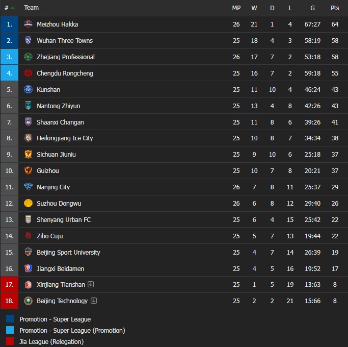 Kunshan vs Sichuan Jiuniu Beijing BG vs Guizhou Beijing Technology vs Shaanxi Changan Jiangxi Beidamen vs Shenyang Urban