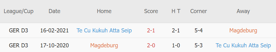 Lịch sử đối đầu Magdeburg vs Turkgucu Munchen Lịch sử đối đầu Magdeburg vs Turkgucu Munchen