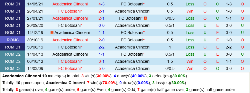 Academica Clinceni vs Botosani Academica Clinceni vs Botosani