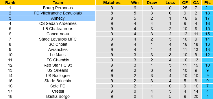 Annecy vs Villefranche