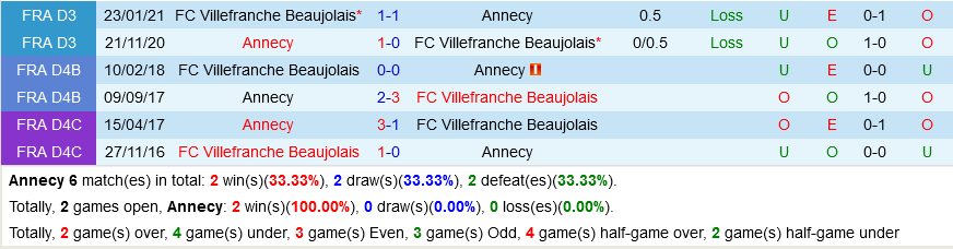Annecy vs Villefranche