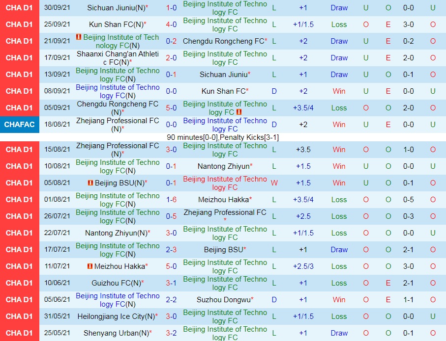 Beijing Technology vs Shaanxi Changan