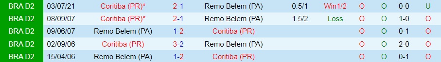 Remo vs Coritiba
