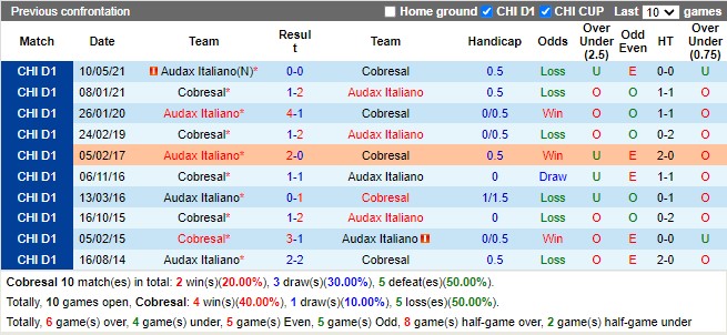 Thành tích đối đầu Cobresal vs Audax Italiano