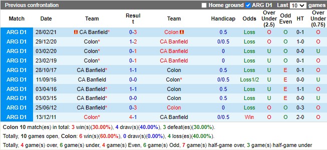 Thành tích đối đầu Colon vs Banfield
