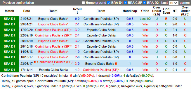 Thành tích đối đầu Corinthians vs Bahia