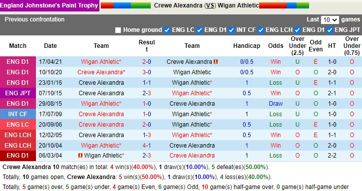 Thành tích đối đầu Crewe Alexandra vs Wigan Thành tích đối đầu Crewe Alexandra vs Wigan