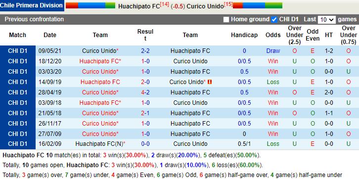 Thành tích đối đầu Huachipato vs Curico Unido