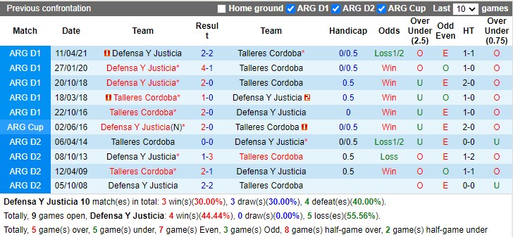 Thành tích đối đầu Defensa Justicia vs Talleres Thành tích đối đầu Defensa Justicia vs Talleres