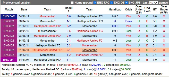 Thành tích đối đầu Hartlepool vs Morecambe Thành tích đối đầu Hartlepool vs Morecambe