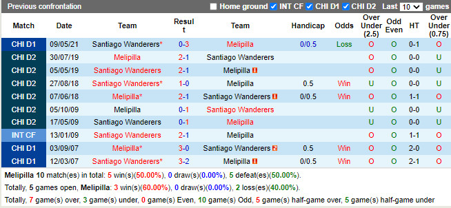 Thành tích đối đầu Melipilla vs Santiago Wanderers