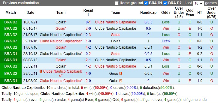 Thành tích đối đầu Nautico vs Goias