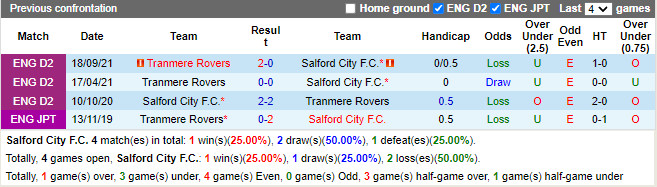 Thành tích đối đầu Salford vs Tranmere