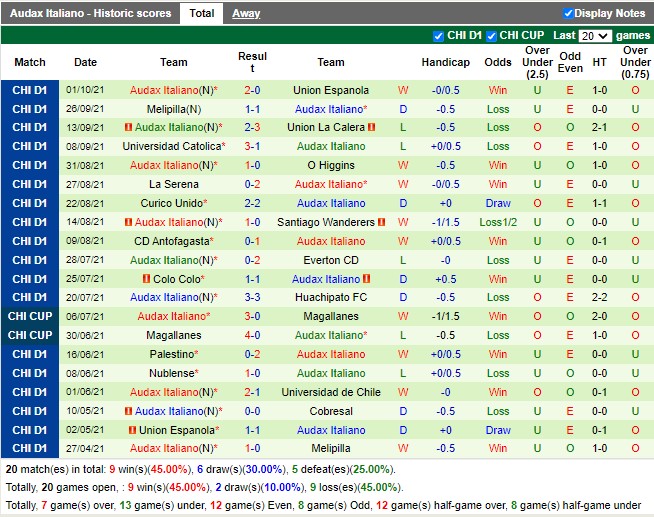 Thành tích gần đây của Audax Italiano