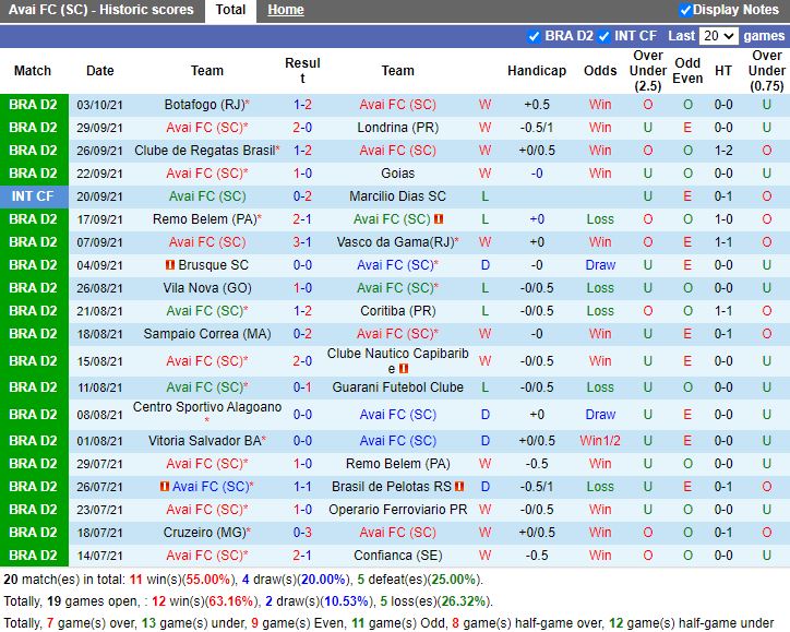 Thành tích gần đây của Avai
