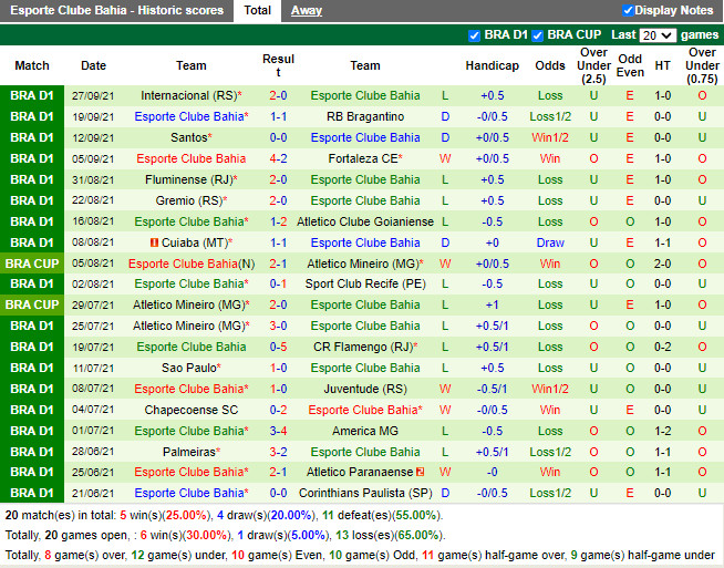 Thành tích gần đây của Bahia