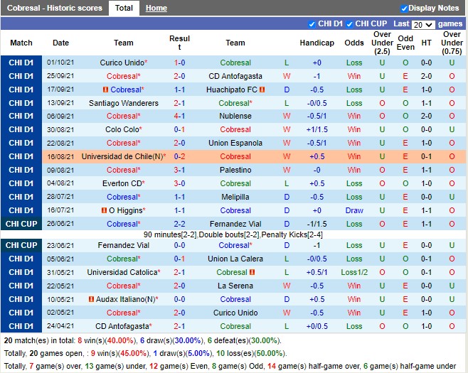 Thành tích gần đây của Cobresal