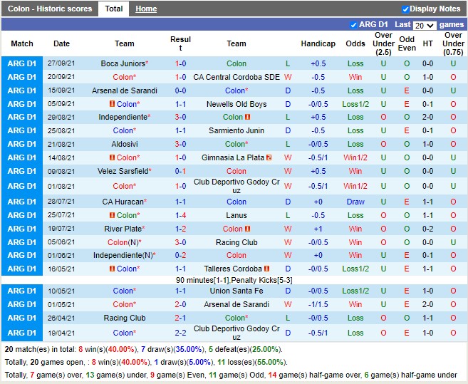 Thành tích gần đây của Colon