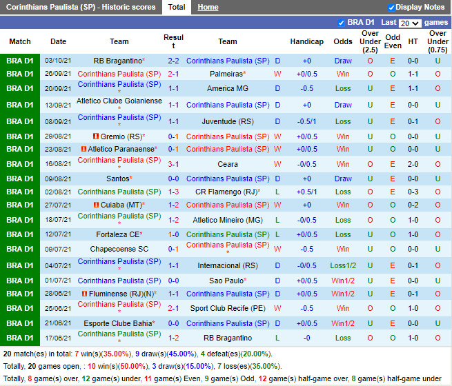 Thành tích gần đây của Corinthians